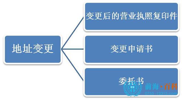 地址变更资料